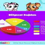 2024'te Okul Öncesi Çocukların Dijital Kullanım Alışkanlıkları