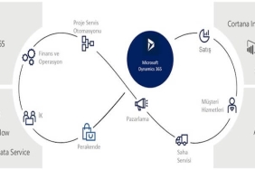 İşletmeler İçin Dijital Dönüşümün Gücü: Microsoft Dynamic